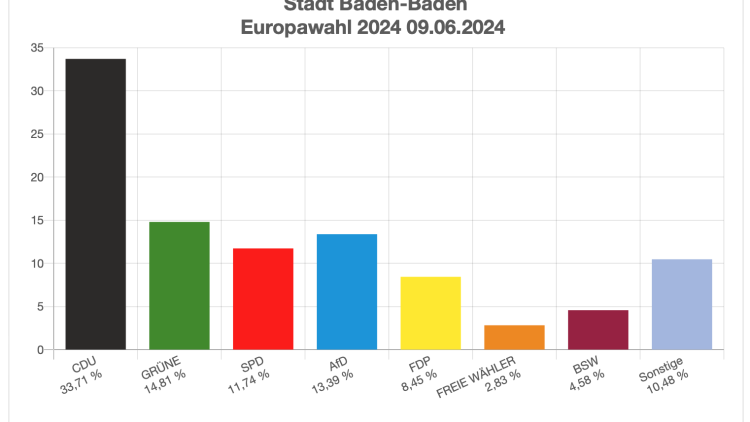 Quelle: https://wahlergebnisse.komm.one/lb/produktion/wahltermin-20240609/08211000/praesentation/ergebnis.html?wahl_id=1763&stimmentyp=0&id=ebene_-10777_id_17560